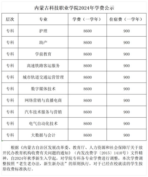 內(nèi)蒙古科技職業(yè)學院各專業(yè)學費明細1_Sheet1 (2).png